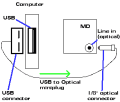 Computer to MD USB connection