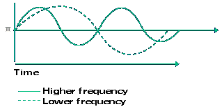 A sine wave
